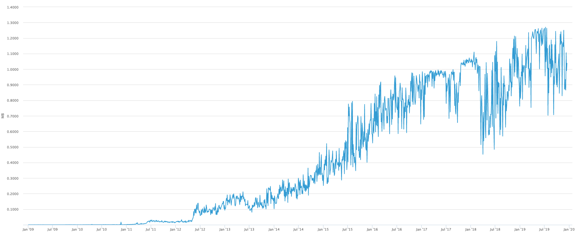 日益增加的区块容量