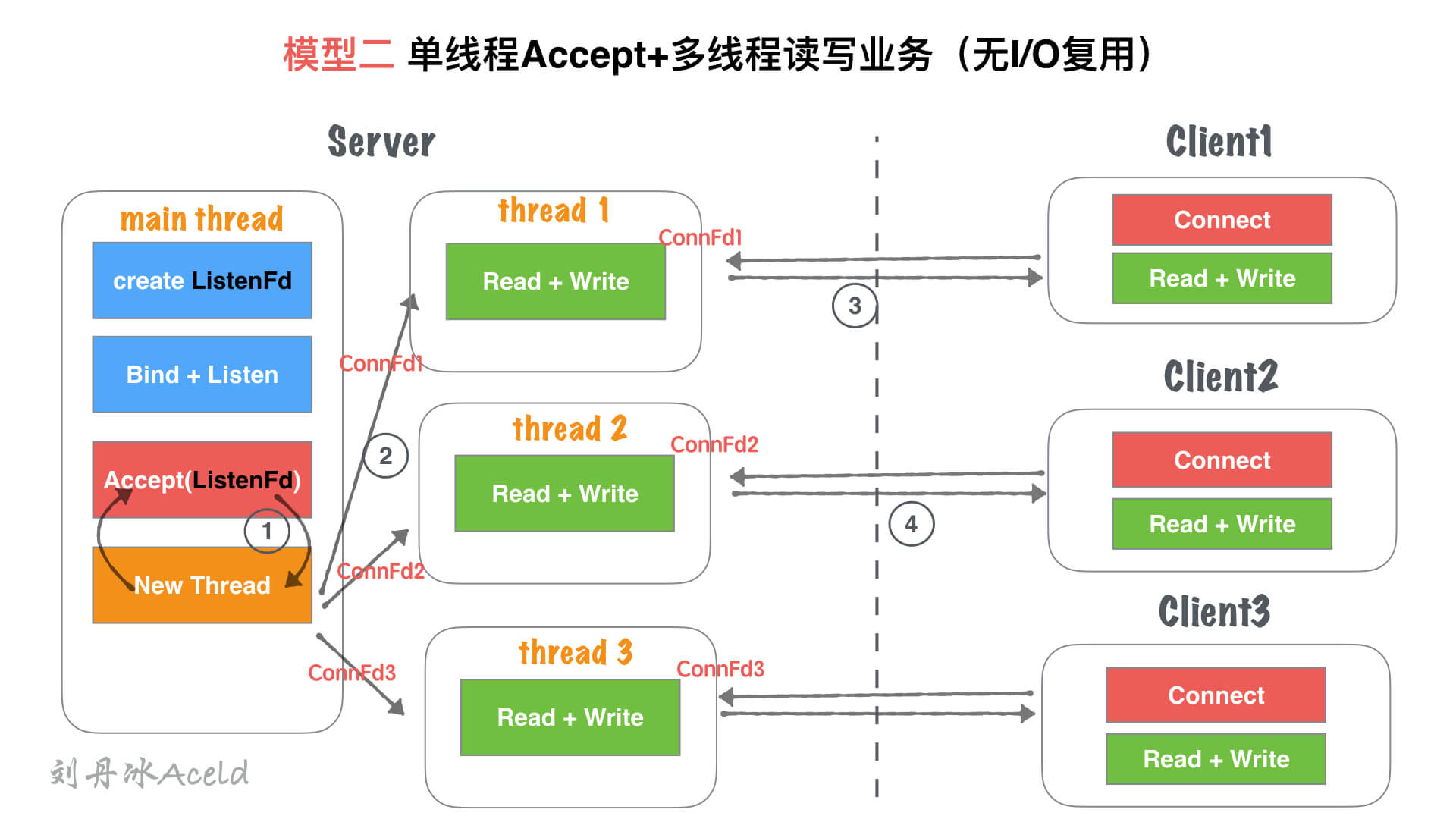 了解并发连接的目的